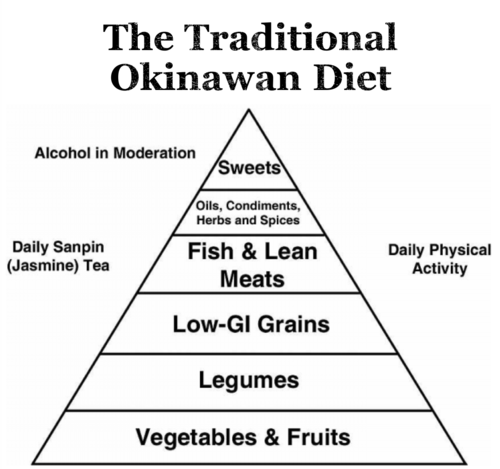 traditional oki diet